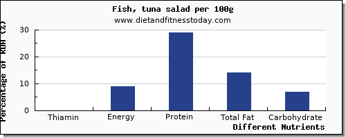 chart to show highest thiamin in thiamine in tuna salad per 100g